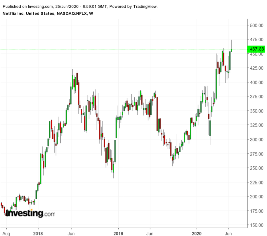 NFLX Weekly 2017-2020