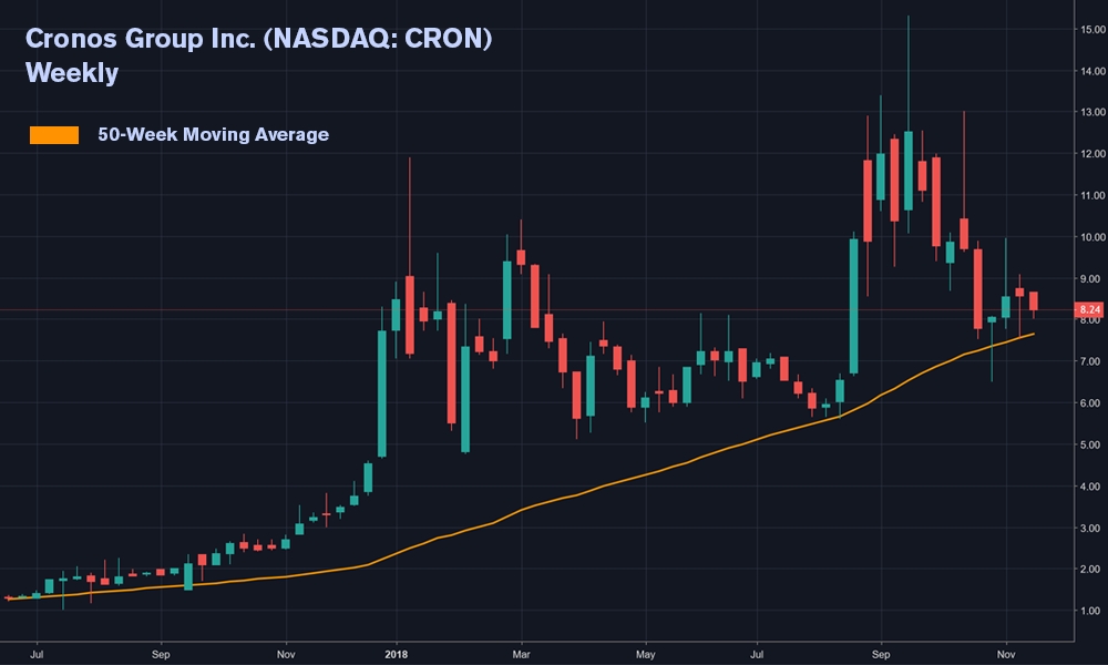 NASDAQ: CRON Weekly Chart