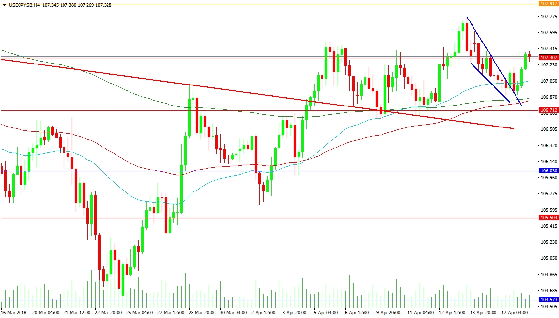 USD/JPY 4-Hour Chart