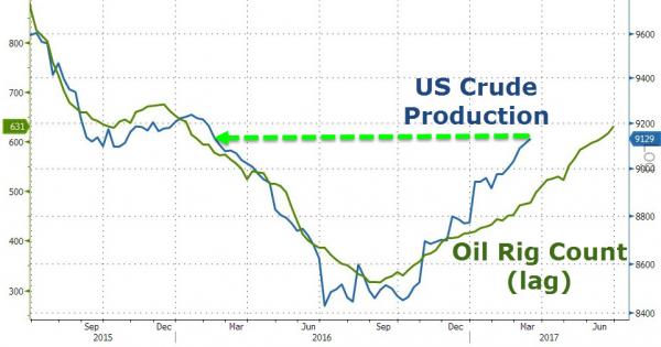 US Crude production & Oil rig count