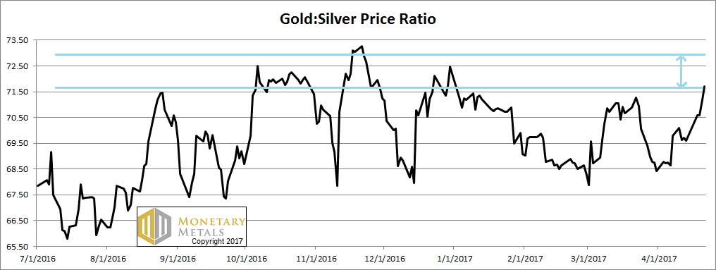 Ratio Of The Gold Price To The Silver Price