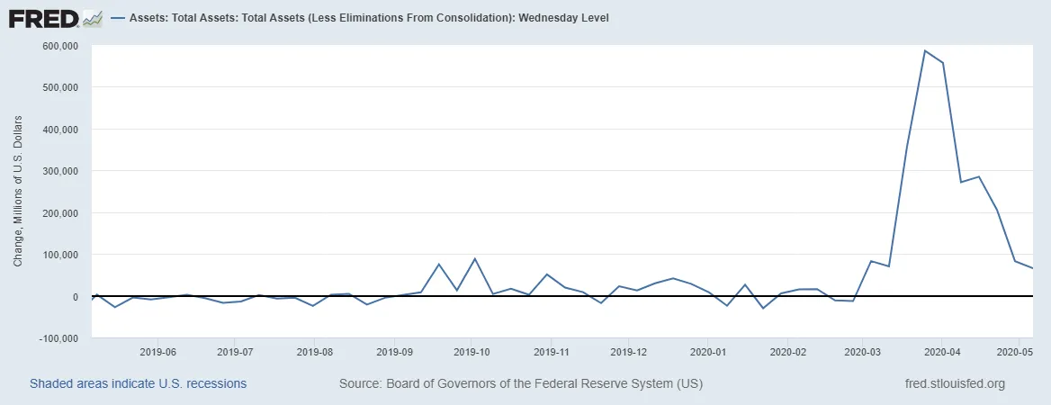 Fed Balance Sheet