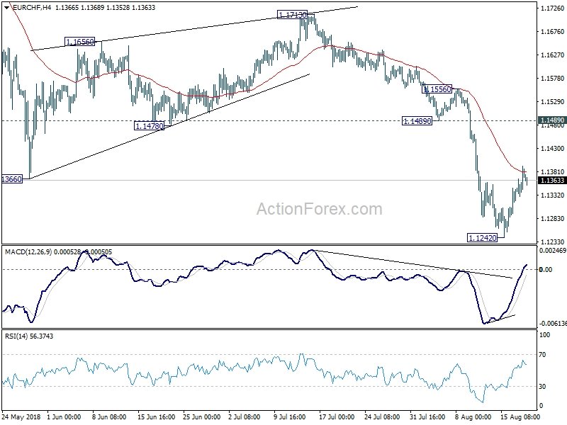 EUR/CHF 4 Hour Chart