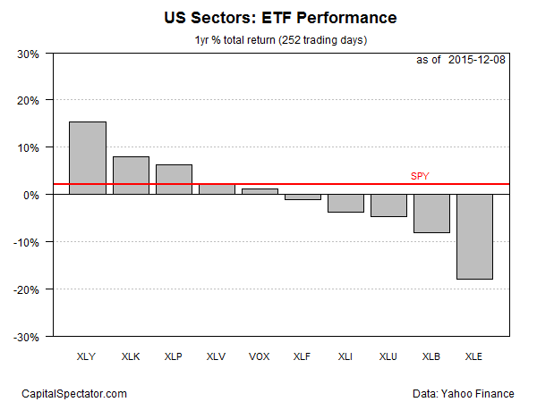 ETF Performance