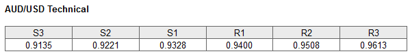 AUDUSD Technical
