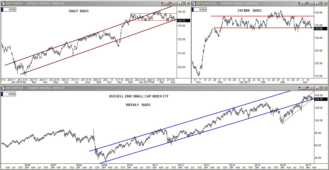 IWM 210-Minute/Daily/Weekly Charts