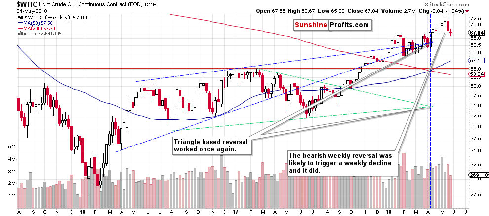 Weekly Crude Oil