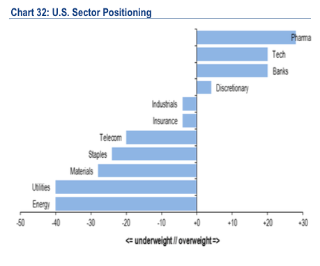 US Sector Positioning Chart