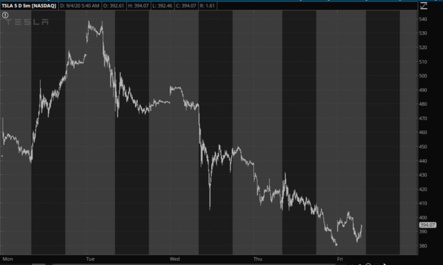 Tesla Weekly Chart.