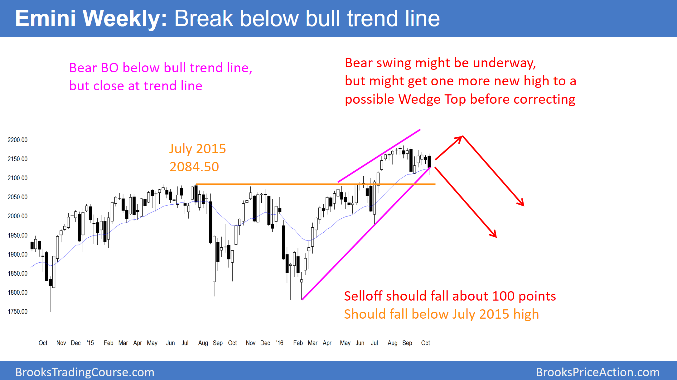 Emini Weekly