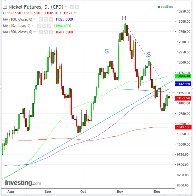 Nickel Futures Daily Chart