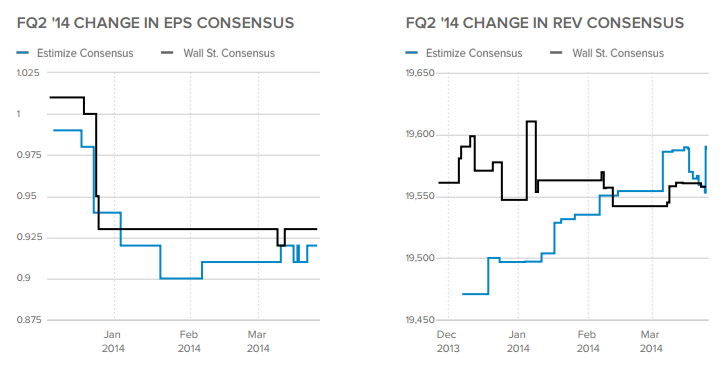 Earnings And Revenue Consensus Change