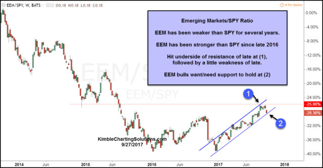 EEM/SPY Weekly Chart