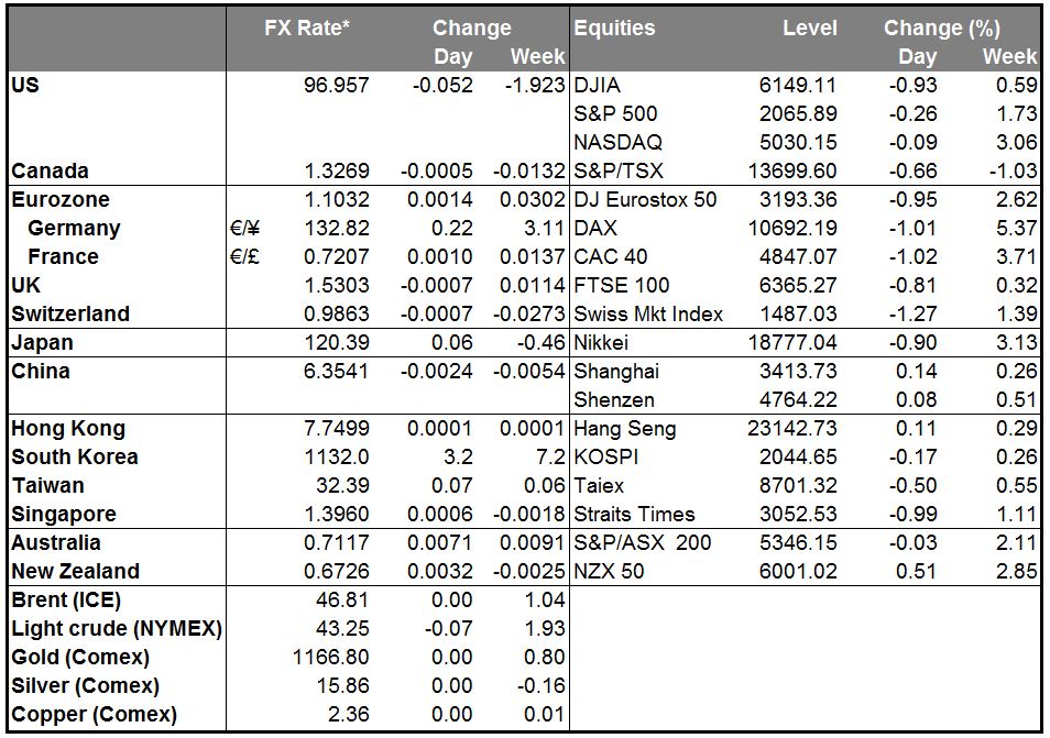 Markets Summary