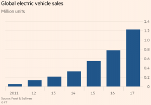 Global Electric Vehicle Sales