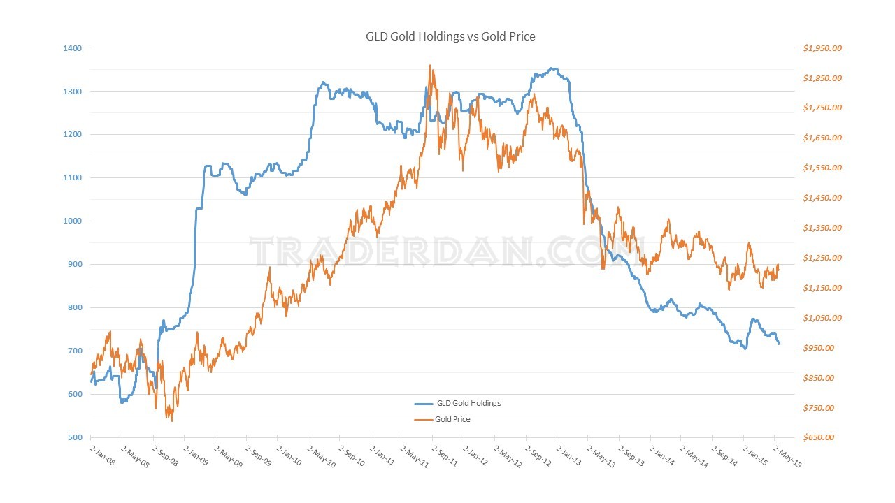 GLD vs Gold Price 2008-2015
