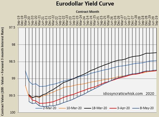 Eurodollar Yield Curve
