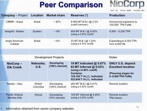 Peer Comparsion - NioCorp