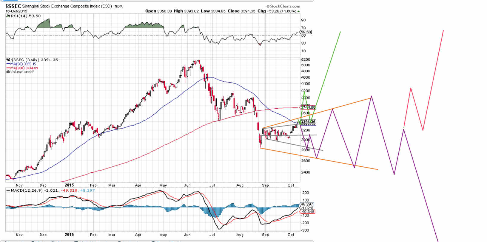 SSEC Daily Chart