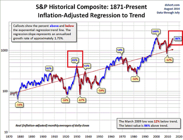 S&P 500: 1871-Today