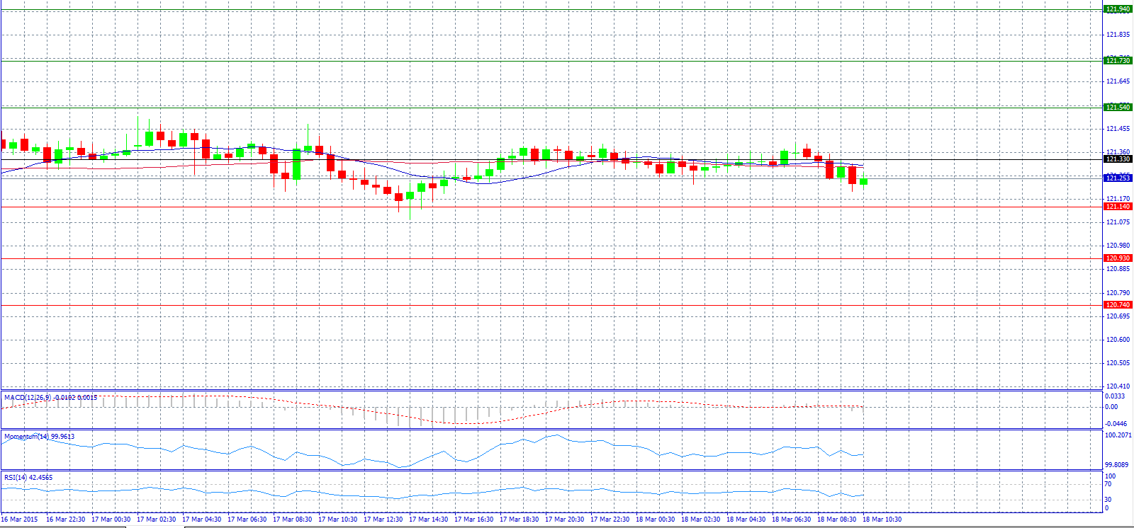 USD/JPY 30-Minute Chart