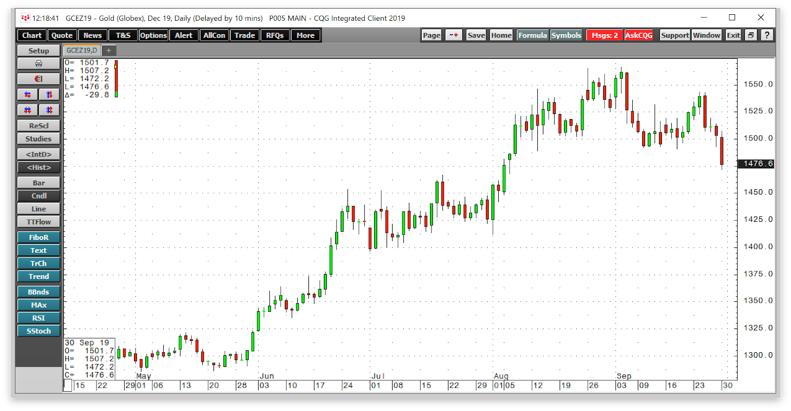 Gold Daily Chart