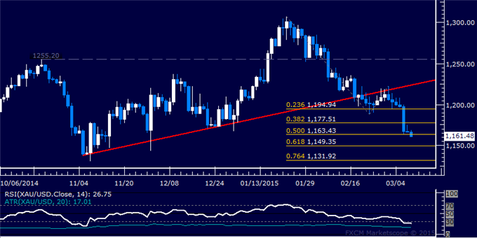 Gold Daily Chart