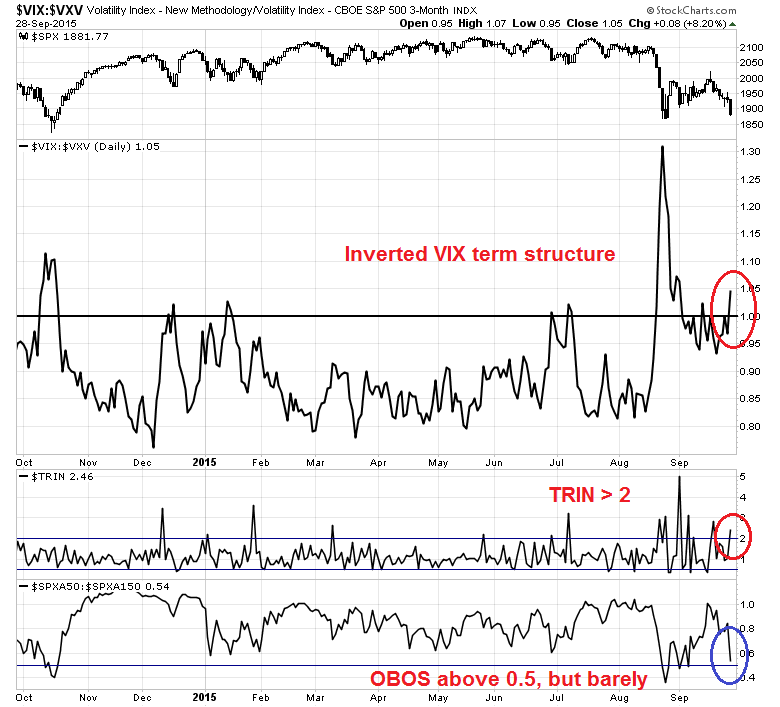 Daily SPX vs VIX:VXV