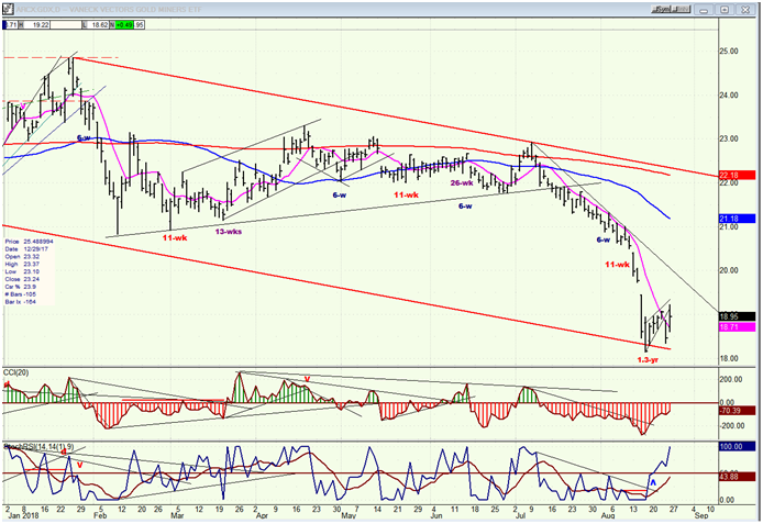 GDX (Gold miners ETF)