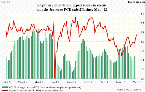Inflation Expectations And Core PCE