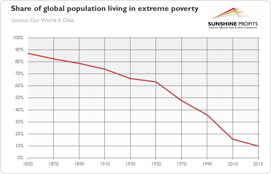 Share Of Global Population Living In Extreme Poverty