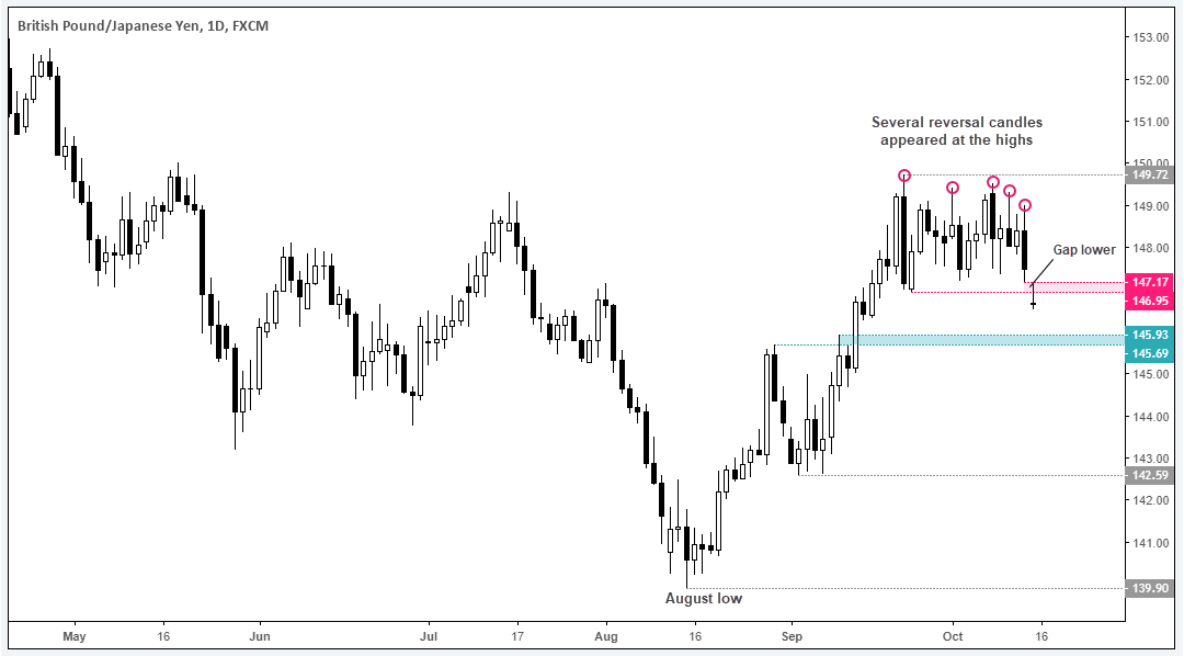 British Pound-Japanese Yen 1 Day FXCM