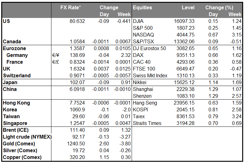 Markets Summary Chart