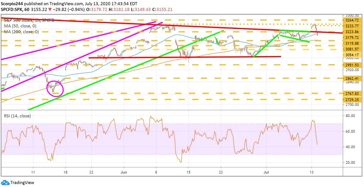 S&P 500 Index 1 Hour Chart