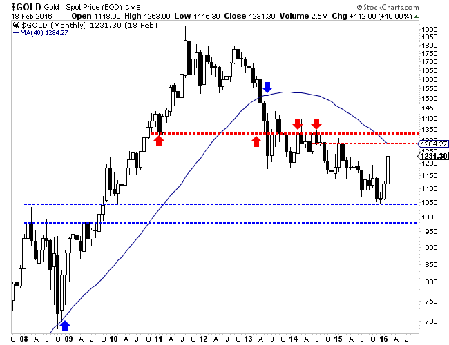 Gold Monthly 2008-2016