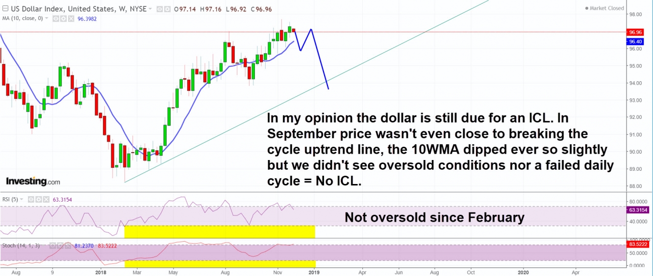 Dollar weekly