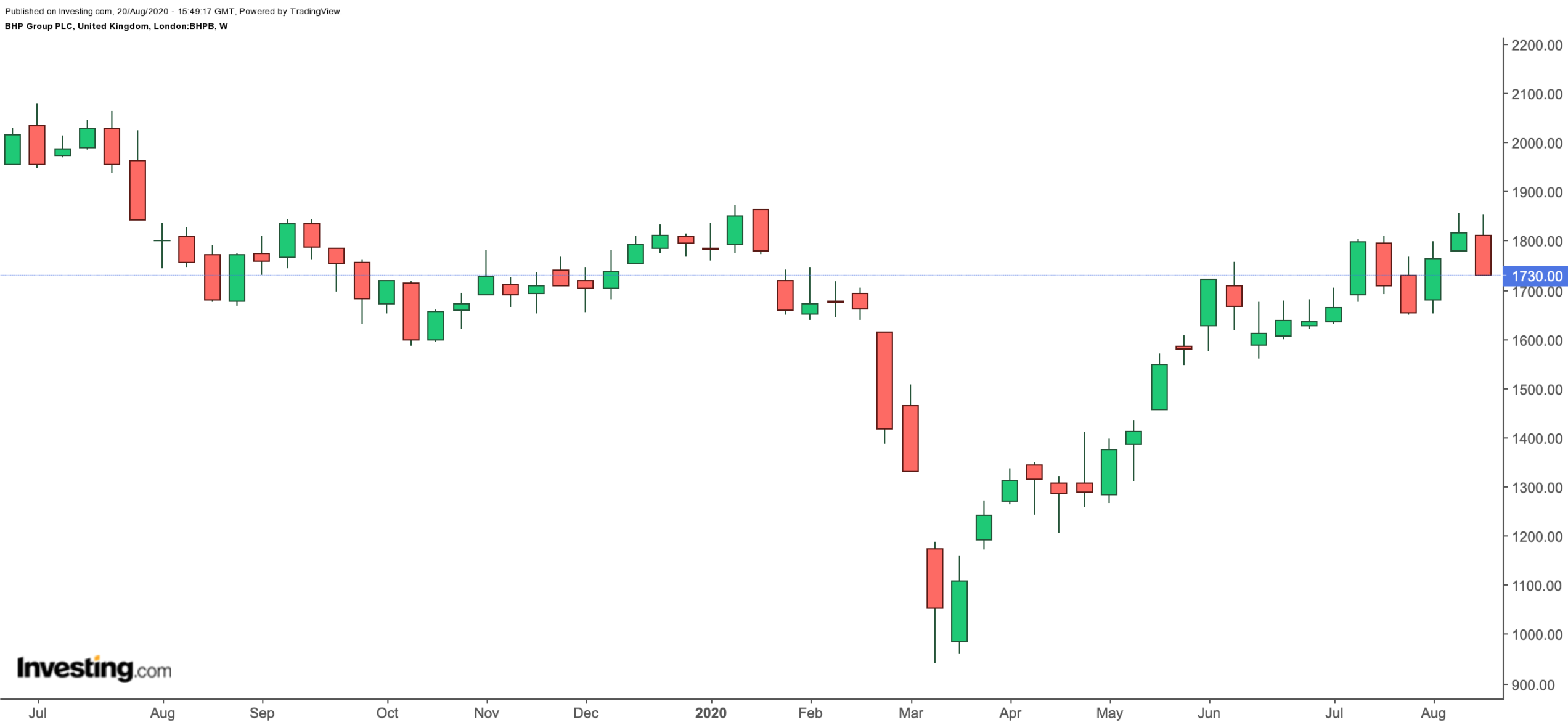 BHP Weekly Chart