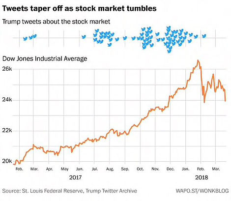 Trump Tweets Taper Off As Stock Market Tumbles