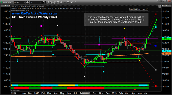 Weekly Gold