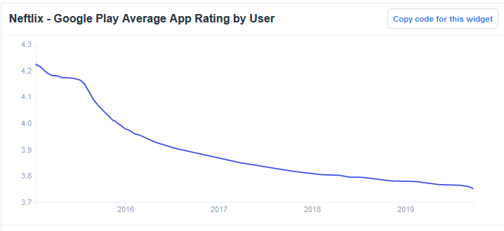 Netflix Google Play Avg App Rating By User
