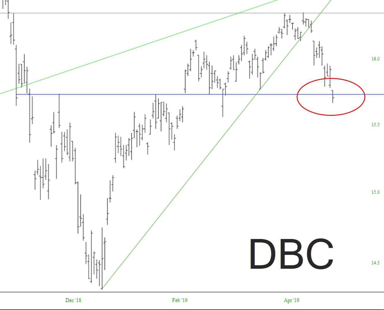 PowerShares DB Commodity Tracking