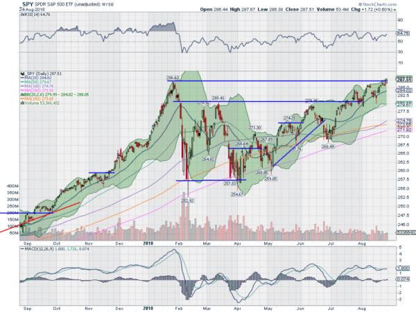 SPY Daily