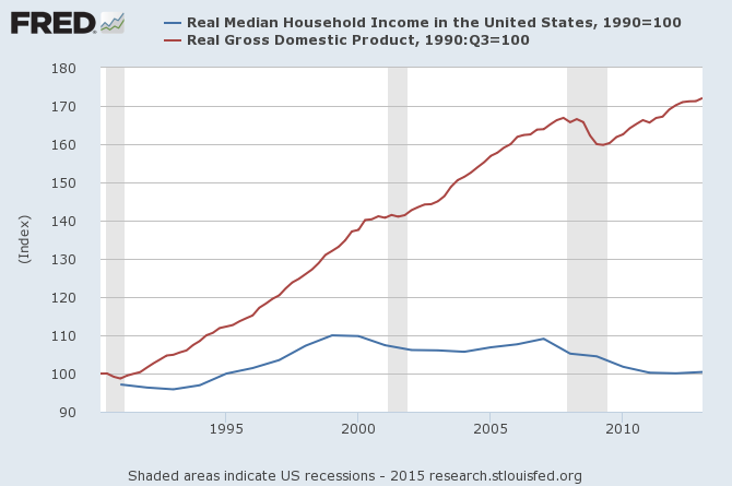 US: Real Median Household Income vs GDP 1990-2015