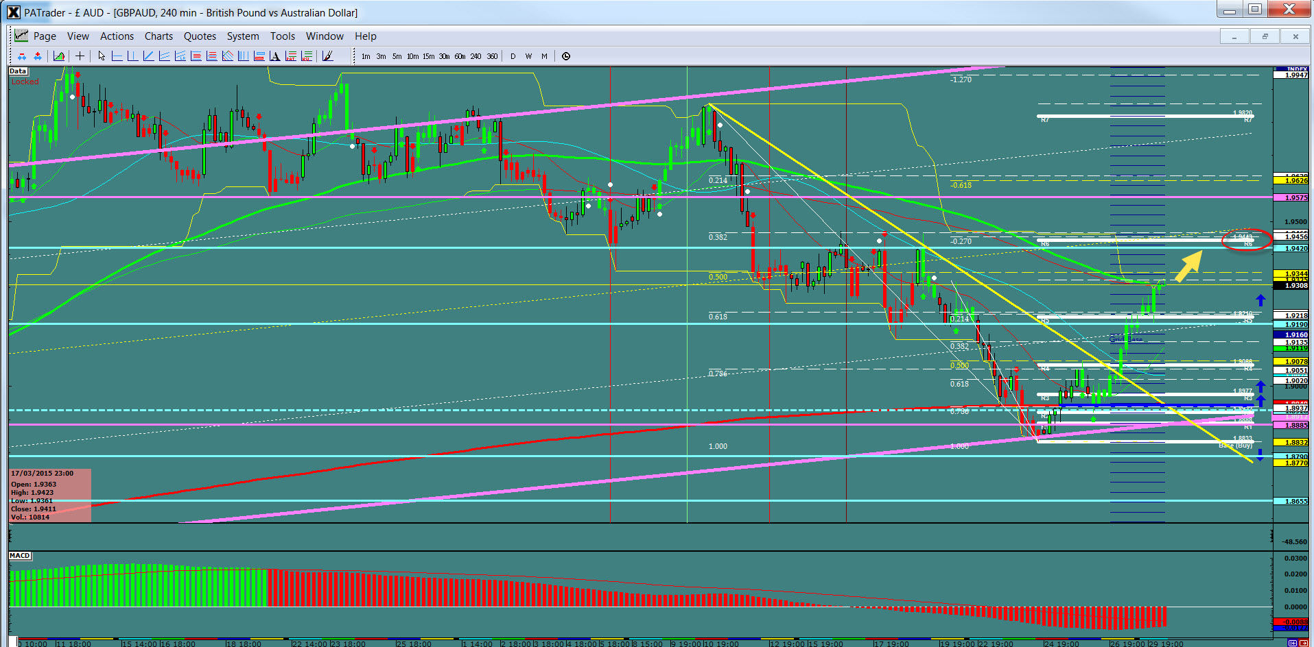 GBP/AUD 4-Hour Chart