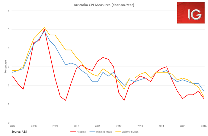 Australia CPI Measures YoY