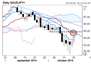 AUD/JPY Daily Chart