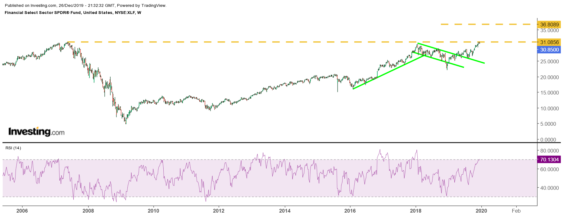 XLF Weekly Price Chart