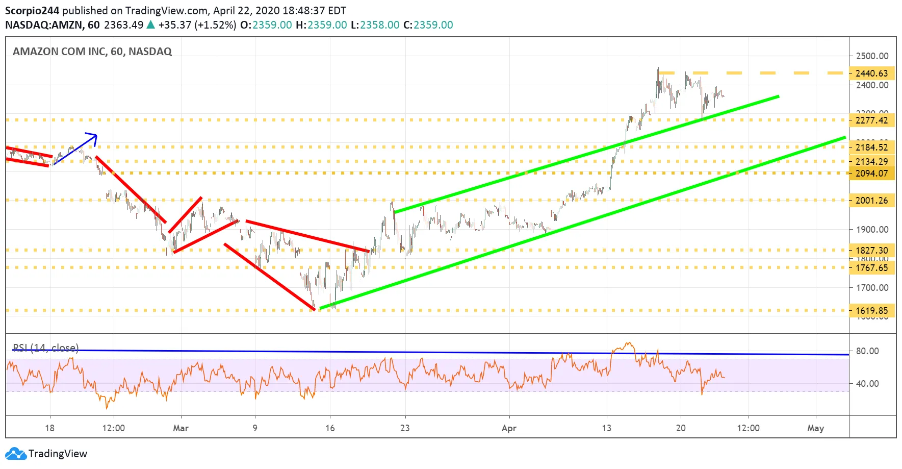 Amazon Com Inc Chart Amazon Com Inc Chart