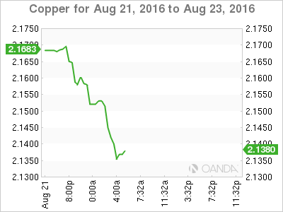 Copper Aug 21 To Aug 23