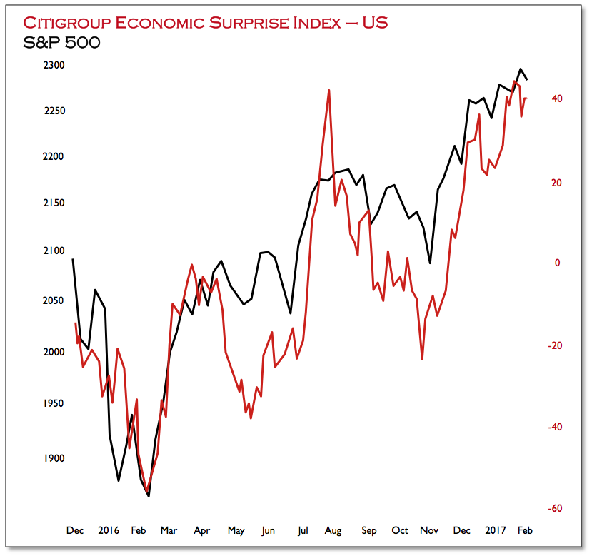Economic Surprise Index vs S&P 500 2015-2017